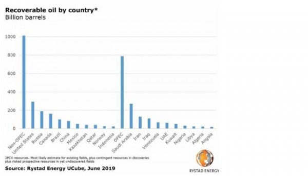 Us Reserves Rystad