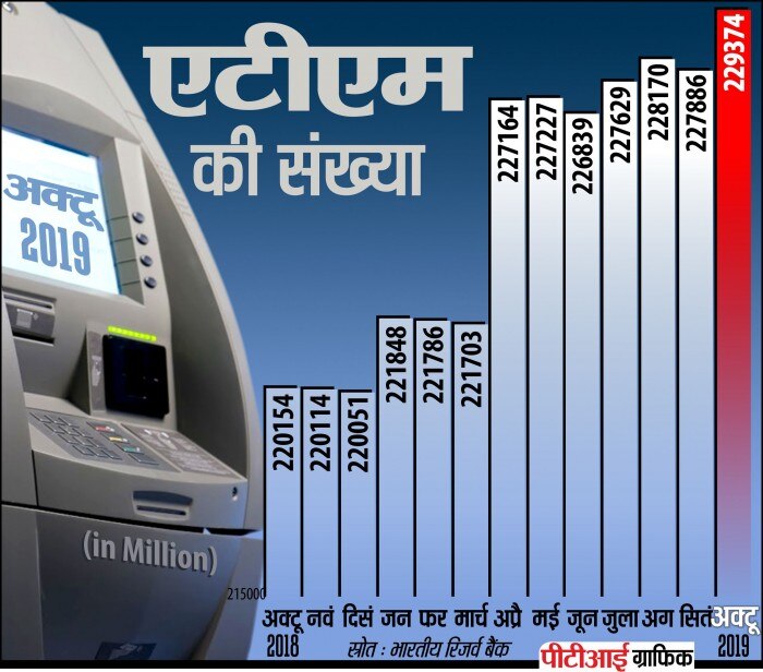 अक्तूबर 2019 तक भारत में एक्टिव ATM की संख्या. (पीटीआई ग्राफिक्स) अक्तूबर 2019 तक भारत में एक्टिव ATM की संख्या. (पीटीआई ग्राफिक्स)
