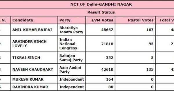 गांधी नगर विधानसभा सीट के नतीजे. फोटो: ECI Gandhi Nagar
