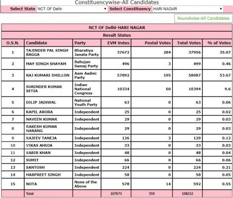 सोर्स: eci Hari Nagar Seat