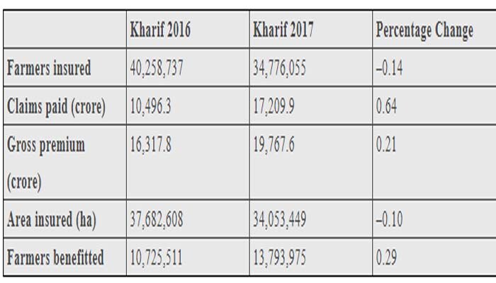 साल 2016 और 2017 की खरीफ की फसल का रिपोर्ट कार्ड. साल 2016 और 2017 की खरीफ की फसल का रिपोर्ट कार्ड.