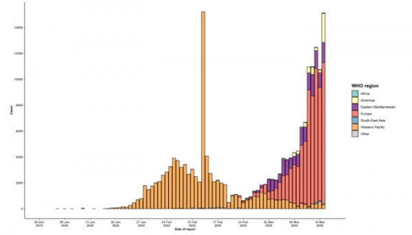 रीज़न और तारीख के हिसाब से कोरोना वायरस के फैलने का ग्राफ. (सोर्स- WHO) Corona Graph 11