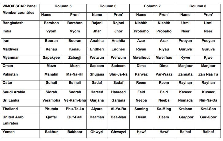 तूफानों के नए नामों की लिस्ट का दूसरा हिस्सा. तूफानों के नए नामों की लिस्ट का दूसरा हिस्सा.