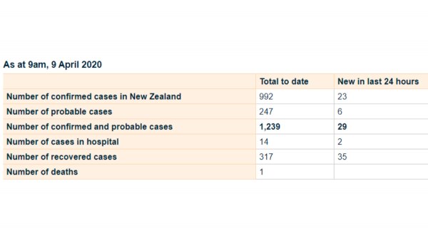 न्यू ज़ीलैंड सरकार का आधिकारिक आंकड़ा (फोटो: health.govt.nz) Corona Cases In New Zealand