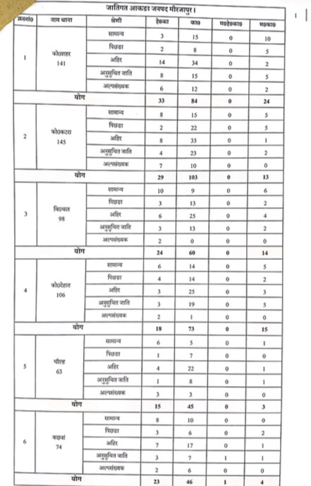 पुलिस की लिस्ट जिसमें 'अहिर' और 'अल्पसंख्यक' दो अलग-अलग जातियां हैं. पुलिस की लिस्ट जिसमें 'अहिर' और 'अल्पसंख्यक' दो अलग-अलग जातियां हैं.
