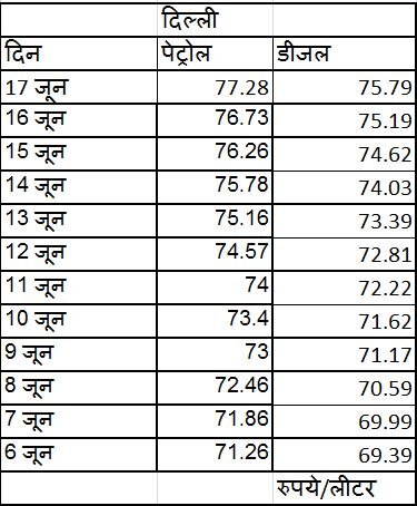 दिल्ली में पिछले 11 दिन में पेट्रोल-डीजल की कीमत. दिल्ली में पिछले 11 दिन में पेट्रोल-डीजल की कीमत.