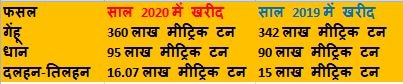 रबी फसलों की खरीद के आंकड़े. रबी फसलों की खरीद के आंकड़े.