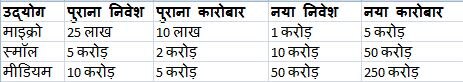 MSME की पुरानी और नई परिभाषा. MSME की पुरानी और नई परिभाषा.