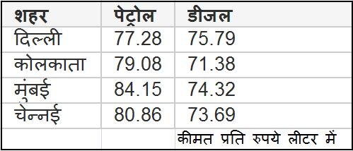 देश के चार महानगरों में 17 जून को पेट्रोल-डीजल के भाव. (Source: Indian Oil) देश के चार महानगरों में 17 जून को पेट्रोल-डीजल के भाव. (Source: Indian Oil)