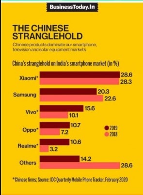 साल 2019 में भारतीय स्मार्टफोन बाजार में चीन की हिस्सेदारी. साल 2019 में भारतीय स्मार्टफोन बाजार में चीन की हिस्सेदारी.