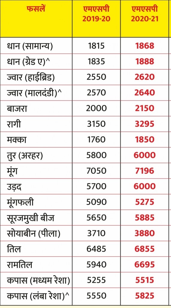 सरकार ने इन फसलों का एमएसपी बढ़ाया है. सरकार ने इन फसलों का एमएसपी बढ़ाया है.