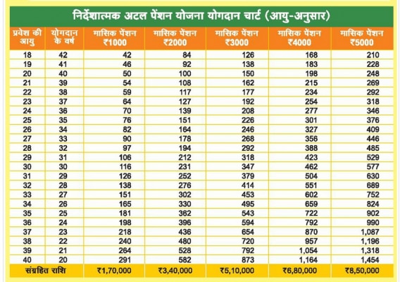 अटल पेंशन योजना में उम्र और उसके हिसाब से किश्त का गणित यहां देख सकते हैं. अटल पेंशन योजना में उम्र और उसके हिसाब से किश्त का गणित यहां देख सकते हैं.