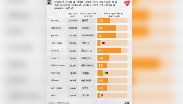 (तस्वीर साभार: India Today DIU) Districts Hindi July6 03