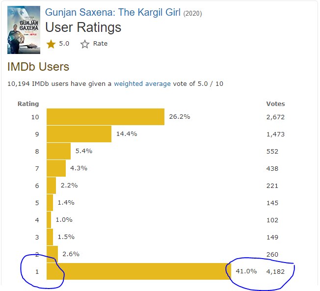 फिल्म 'गुंजन सक्सेना' की रेटिंग टेबल. फिल्म की एक स्टार रेटिंग और लोगों की संख्या नीले सर्किल में. फिल्म 'गुंजन सक्सेना' की रेटिंग टेबल. फिल्म की एक स्टार रेटिंग और लोगों की संख्या नीले सर्किल में.