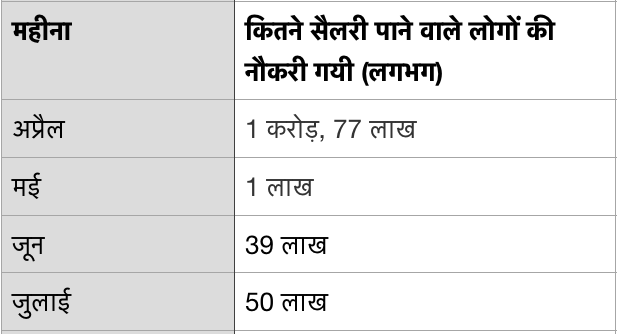 सैलरीड लोगों की जॉब जाने का आंकड़ा (CMIE) Salaried job losses in Lockdown CMIE