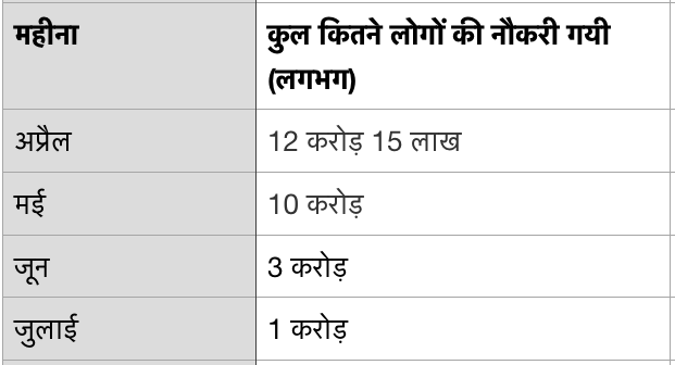 जुलाई 2020 तक हर महीने कुल कितने लोगों की नौकरी गयी (CMIE) जुलाई 2020 तक हर महीने कुल कितने लोगों की नौकरी गयी (CMIE)