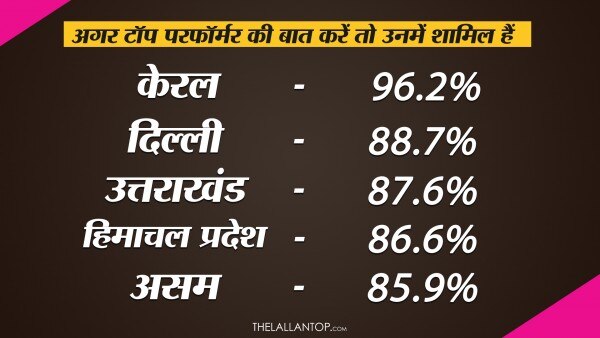 इन राज्यों में साक्षरता को लेकर काफी काम होता दिखा है. 1