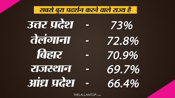 इन राज्यों में साक्षरता के आंकड़े चिंता पैदा करने वाले रहे. 2