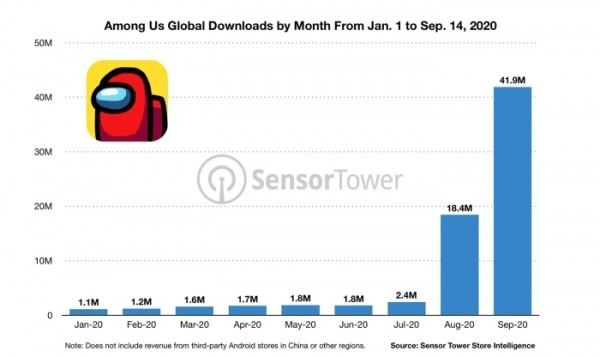 Among Us Global Downloads By Month (1) Among Us Global Downloads By Month (1)