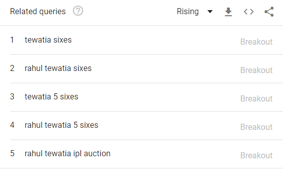 तेवतिया को लेकर हुए गूगल सर्च. (सोर्स- Google Trends) Capture
