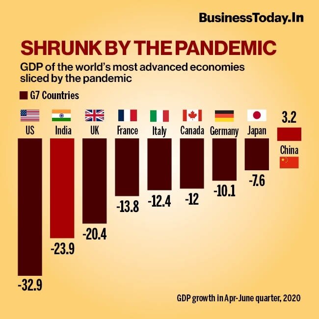 भारत और बाकी कुछ बड़े देशों की ग्रोथ रेट. (फोटो क्रेडिट- Business Today) Gdp Graph