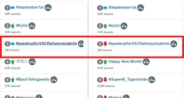 #SpeakUpForSSCRailway पर 3 मिलियन ट्वीट हो चुके हैं. #SpeakUpForSSCRailway पर 3 मिलियन ट्वीट हो चुके हैं.