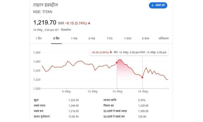 13 अक्टूबर को लगभग ढाई प्रतिशत गिरा टाइटन का शेयर. (स्क्रीनग्रैब: गूगल फ़ाइनेंस) 13 अक्टूबर को लगभग ढाई प्रतिशत गिरा टाइटन का शेयर. (स्क्रीनग्रैब: गूगल फ़ाइनेंस)