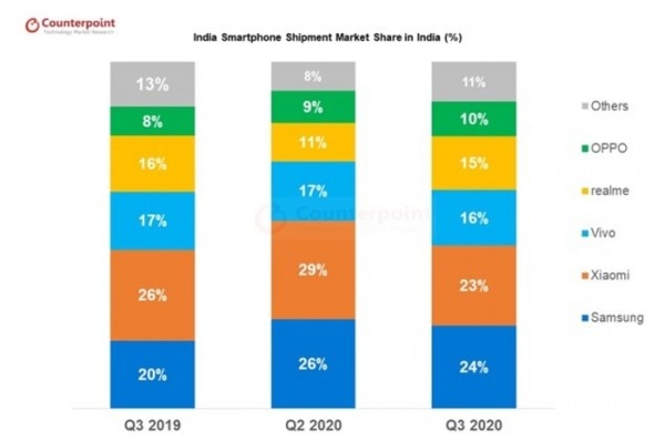 इंडियन मार्केट शेयर Q3 २०२०. (क्रेडिट: काउन्टरपॉइंट) Counterpoint 700