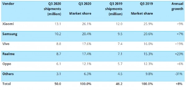 मार्केट शेयर इंडिया Q3 2020: क्रेडिट: Canalys Market Share 700