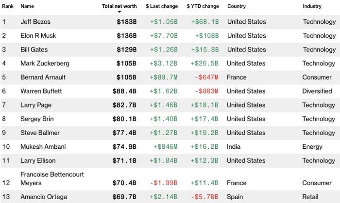 ब्लूमबर्ग की टॉप टेन अमीरों की लिस्ट (स्क्रीनग्रैब:https://www.bloomberg.com/billionaires/)