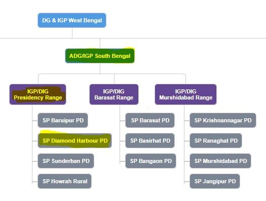 इन तीन अधिकारियों को केंद्र ने बुलाया है. Bengal