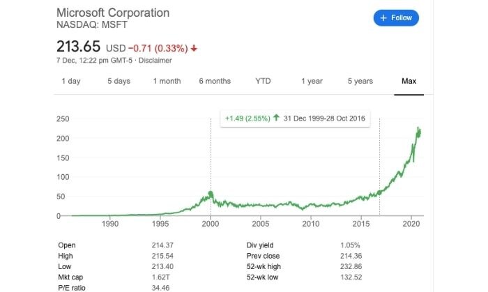 माइक्रोसॉफ़्ट कंपनी के शेयर्स के जो दाम 31 दिसंबर, 1999 को थे, ‘डॉट कॉम बबल’ के फूटने से पहले, वो दोबारा अक्टूबर, 2016 आने पर देखे गए. मतबल कि अगर आपने 31 दिसंबर, 1999 को माइक्रोसॉफ़्ट के शेयर्स में इन्वेस्ट किया होता तो अपनी मूल में आने के आपको 16 साल इंतज़ार करना पड़ता. (स्क्रीनग्रैब: गूगल फ़ाइनेंस) माइक्रोसॉफ़्ट कंपनी के शेयर्स के जो दाम 31 दिसंबर, 1999 को थे, ‘डॉट कॉम बबल’ के फूटने से पहले, वो दोबारा अक्टूबर, 2016 आने पर देखे गए. मतबल कि अगर आपने 31 दिसंबर, 1999 को माइक्रोसॉफ़्ट के शेयर्स में इन्वेस्ट किया होता तो अपनी मूल में आने के आपको 16 साल इंतज़ार करना पड़ता. (स्क्रीनग्रैब: गूगल फ़ाइनेंस)