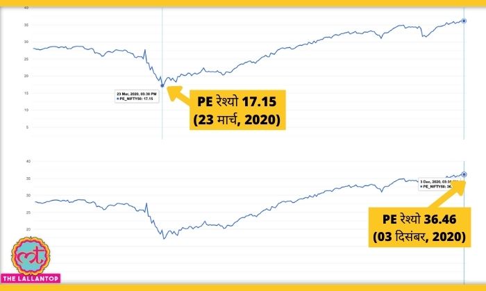 Nifty 50 का PE रेश्यो. अगर मार्केट से तेज़ ये बढ़े तो, दया कुछ तो गड़बड़ है. (मूल स्क्रीनग्रैब: trendlyne.com/) Nifty 50 का PE रेश्यो. अगर मार्केट से तेज़ ये बढ़े तो, दया कुछ तो गड़बड़ है. (मूल स्क्रीनग्रैब: trendlyne.com/)