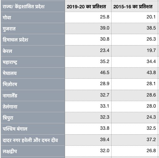आंकड़े जो बता रहे हैं कि देश के कई हिस्सों के बच्चों में स्टंटिंग यानी हाइट कम होने की समस्या बढ़ी है. Stunting among children NFHS 5