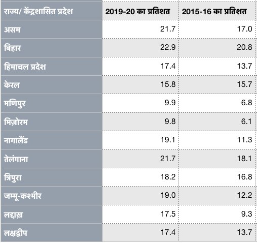 wasting यानी लम्बाई के हिसाब से शरीर में वज़न न होना, और भारत के कई बड़े राज्य इस सूची में शामिल हैं. Wasting among children NFHS 5