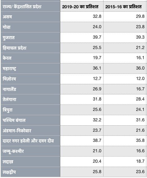 साफ़ दिख रहा है बच्चों में वज़न कम होने का प्रतिशत भी बढ़ा है. साफ़ दिख रहा है बच्चों में वज़न कम होने का प्रतिशत भी बढ़ा है.