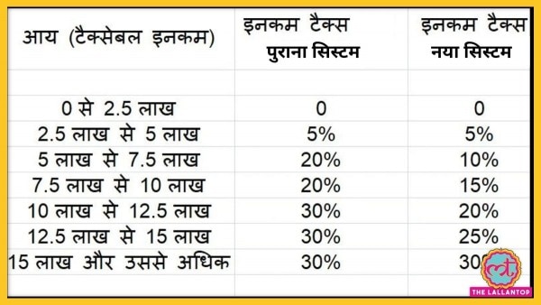 इनकम टैक्स में छूट के प्रावधानों का फायदा सिर्फ पुराने स्लैब के सिस्टम से उठाया जा सकता है. Income Tax Old Slab New Slab