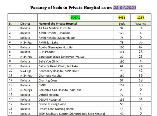 Covid Bed West Bengal पोर्टल Bengal Covid Bed