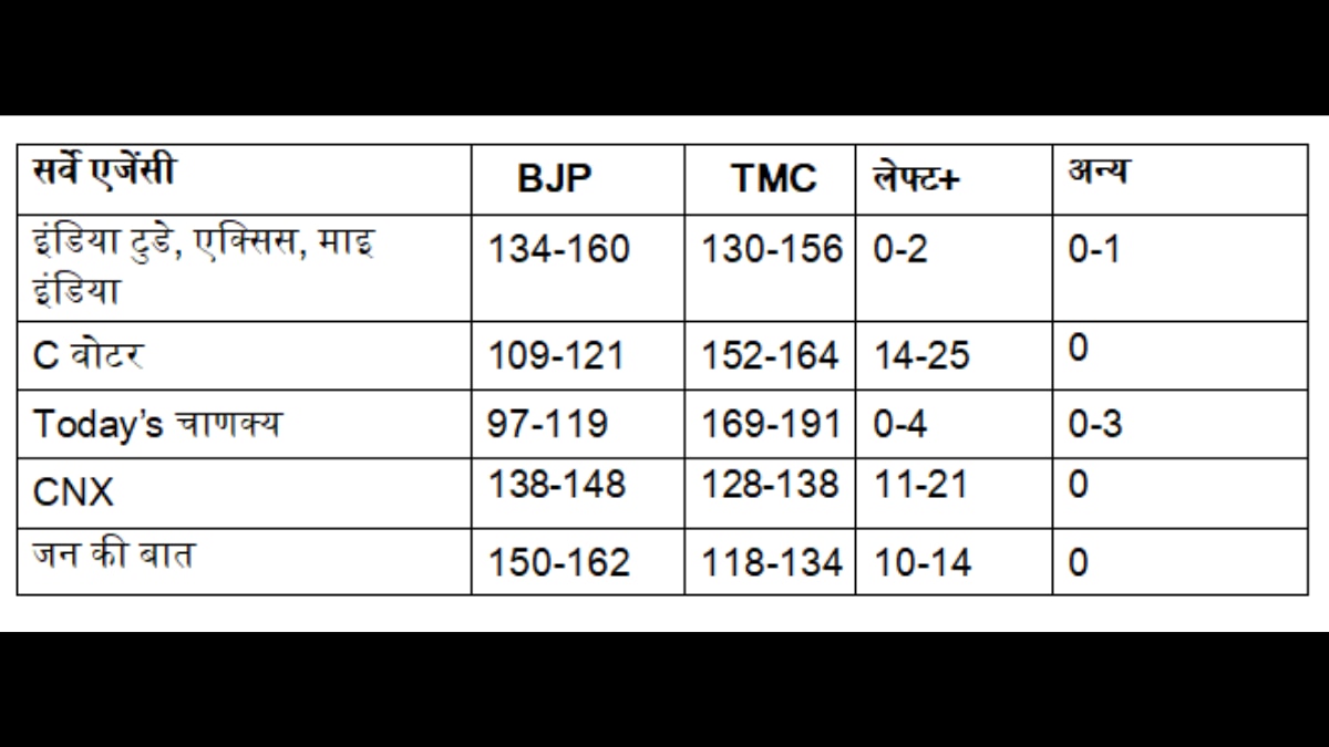 बंगाल एग्ज़िट पोल के नतीजे. Bengal Exit Poll
