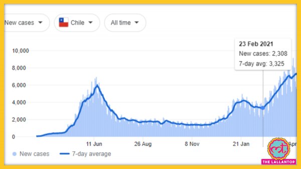 चिले में कोविड से बिगड़ रही स्थिति को ग्राफ़ पर देखिए. Chile Covid