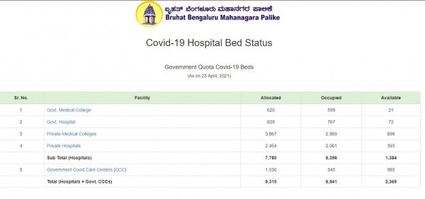 Covid Bangalore Bed Govt Site Covid Bangalore Bed Govt Site