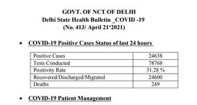 21 अप्रैल को दिल्ली में कोविड पॉजिटिविटी रेट 31.28 फीसदी रहा. (सोर्स: दिल्ली सरकार) 21 अप्रैल को दिल्ली में कोविड पॉजिटिविटी रेट 31.28 फीसदी रहा. (सोर्स: दिल्ली सरकार)