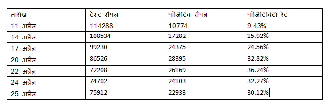 आंकड़े दिल्ली सरकार (Delhi Government) के डेली हेल्थ बुलेटिन से लिए गए हैं. आंकड़े दिल्ली सरकार (Delhi Government) के डेली हेल्थ बुलेटिन से लिए गए हैं.