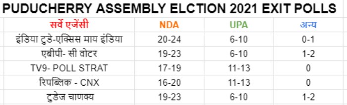 देखिए एग्जिट पोल में पुडुचेरी में किसकी सरकार बन रही. Puducherry