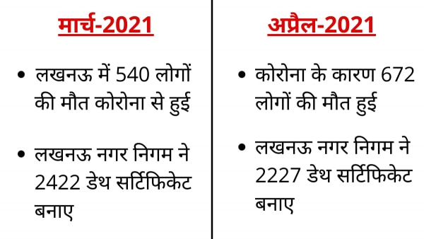 लखनऊ में मार्च और अप्रैल की स्थिति कुछ ऐसी रही. march and april