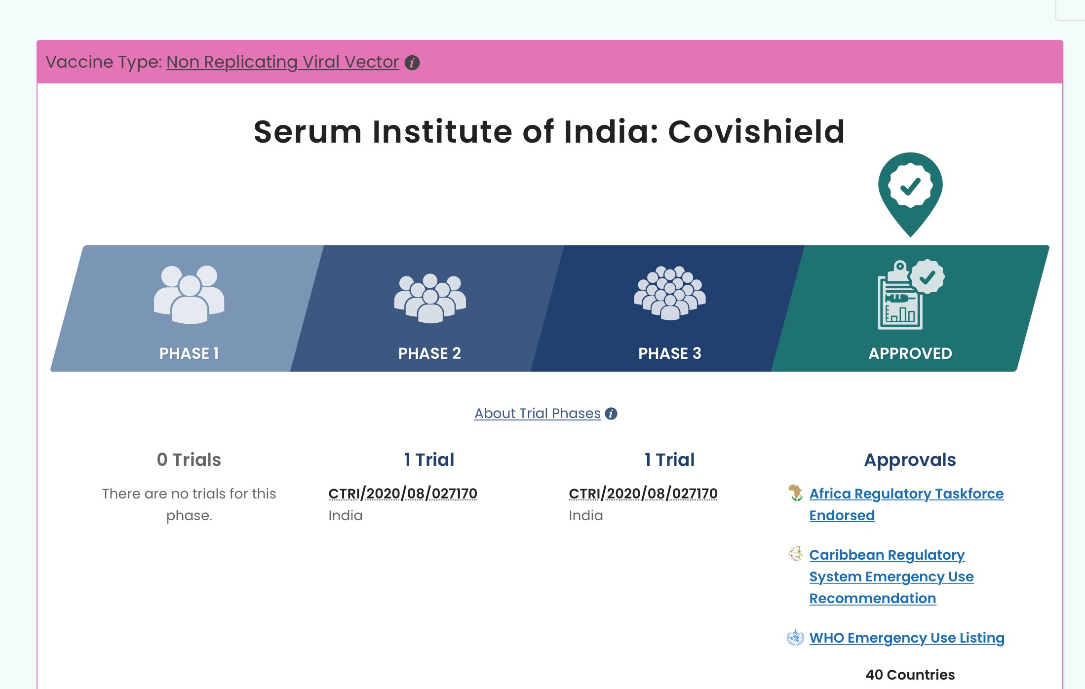 सोर्स-https://covid19.trackvaccines.org/vaccines/48/ Covishield