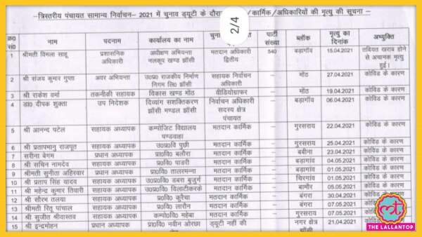 झांसी प्रशासन के मुताबिक़ 33 लोगों की मौत कोविड के कारण हुई है. (तस्वीर: ट्विटर) Jhansi 36