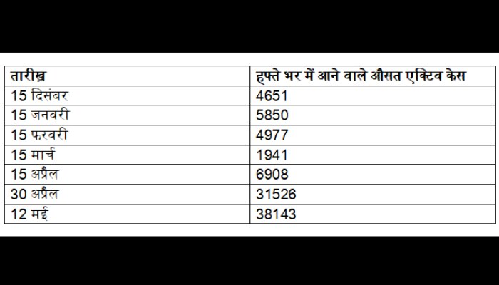 केरल में 6 अप्रैल को मतदान हुए थे. इसके बाद से वहां एक्टिव केसेज़ की संख्या तेजी से बढ़ी है. Kerala