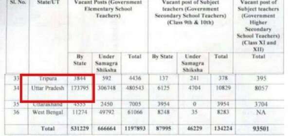 मानव संसाधन विकास मंत्रालय (अब शिक्षा मंत्रालय) के स्कूली शिक्षा विभाग की ओर से आए RTI का हवाला देते हुए अभ्यर्थी प्राथमिक स्कूलों में 1.7 लाख शिक्षकों के खाली पद होने का दावा कर रहे हैं. ये आंकड़ा 2019-20 का है. मानव संसाधन विकास मंत्रालय (अब शिक्षा मंत्रालय) के स्कूली शिक्षा विभाग की ओर से आए RTI का हवाला देते हुए अभ्यर्थी प्राथमिक स्कूलों में 1.7 लाख शिक्षकों के खाली पद होने का दावा कर रहे हैं. ये आंकड़ा 2019-20 का है.