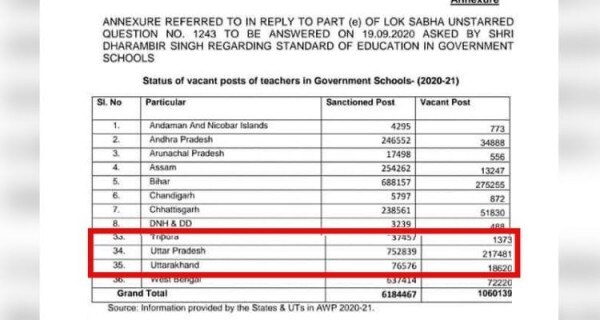सितंबर 2020 में केंद्रीय शिक्षा मंत्री ने देश भर में शिक्षकों के खाली पदों के बारे में जानकारी दी थी. लाल घेरे में यूपी में रिक्त पदों की संख्या. सितंबर 2020 में केंद्रीय शिक्षा मंत्री ने देश भर में शिक्षकों के खाली पदों के बारे में जानकारी दी थी. लाल घेरे में यूपी में रिक्त पदों की संख्या.
